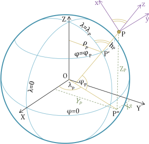 Kartesische und ellipsoidische
Koordinatensysteme