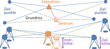 Die zentr. Werte beziehen sich
auf die anvisierten Messmarken.