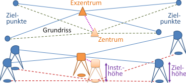 Die zentr. Werte beziehen sich
auf die eigentlichen Punkte.