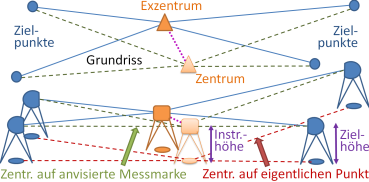 Standpunktzentrierung