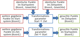 Transformation
über identische Punkte