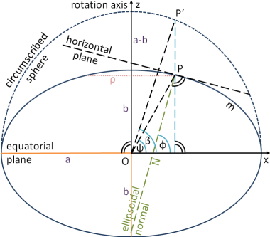 meridian cross section