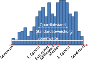 Histogramm der Messwerte