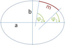 Meridianschnitt