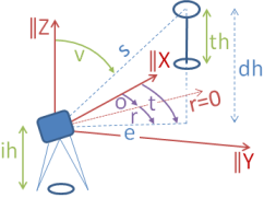 Coordinates and
polar measurements