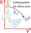 Drehrichtung Linkssystem