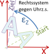 Drehrichtung Rechtssystem