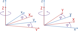 Räumliches Linkssystem (links)
und Rechtssystem (rechts),
Rotation um z-Achse