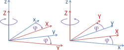 spatial lefthanded (left)
and righthanded (right) system,
rotation about z axis