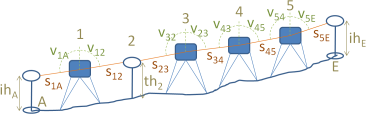 Trigonometric levelling line
with a leap station