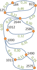 HTW-Campus-Subnetz - Topologie