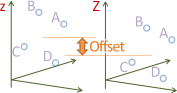 Adjustment of the vertical offset